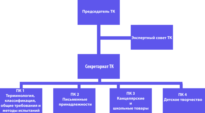 Структура комитета